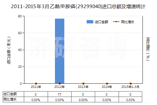 2011-2015年3月乙酰甲胺磷(29299040)進口總額及增速統(tǒng)計